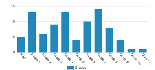 Bethany Christian School Student By Grade Bethany Christian School Student By Grade