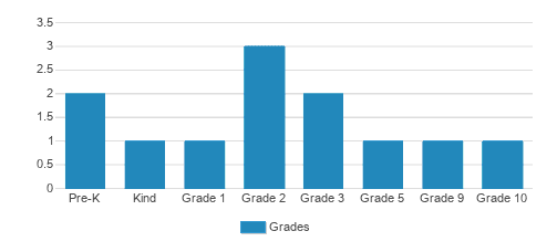 Calvary Christian School Student By Grade Calvary Christian School Student By Grade