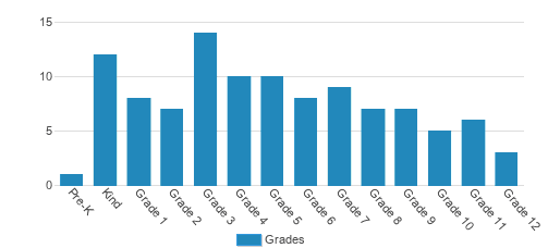 Calvary Christian School Student By Grade Calvary Christian School Student By Grade
