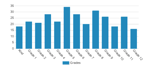 Cornerstone Christian Academy Student By Grade Cornerstone Christian Academy Student By Grade