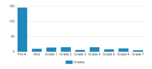 Emmanuel Luthern School Student By Grade Emmanuel Luthern School Student By Grade
