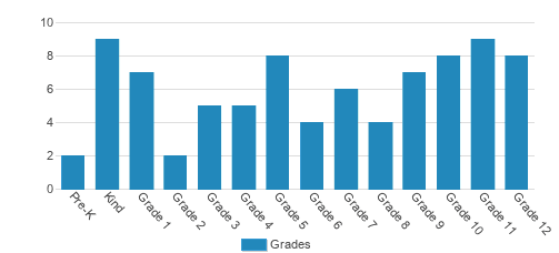 Fellowship Christian Academy Student By Grade Fellowship Christian Academy Student By Grade