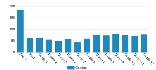 Greensboro Day School Student By Grade Greensboro Day School Student By Grade