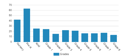 Greensboro Montessori School Student By Grade Greensboro Montessori School Student By Grade