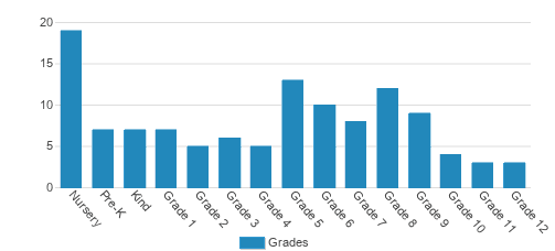 Mt Calvary Christian Academy Student By Grade Mt Calvary Christian Academy Student By Grade