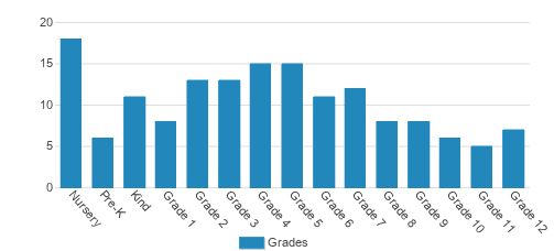 Mt Calvary Christian Academy Student By Grade Mt Calvary Christian Academy Student By Grade