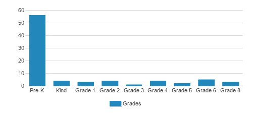 Nazarene Christian School Student By Grade Nazarene Christian School Student By Grade