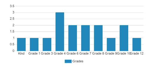 Norlina Christian School Student By Grade Norlina Christian School Student By Grade
