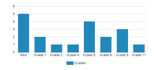 Norlina Christian School Student By Grade Norlina Christian School Student By Grade