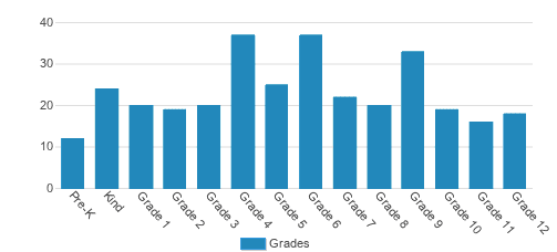 North Hills Christian School Student By Grade North Hills Christian School Student By Grade