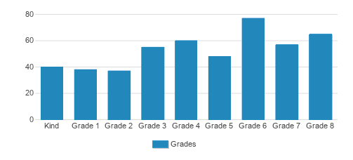 Our Lady Of Lourdes Catholic School Student By Grade Our Lady Of Lourdes Catholic School Student By Grade