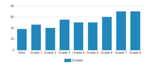 Our Lady Of Lourdes Catholic School Student By Grade Our Lady Of Lourdes Catholic School Student By Grade