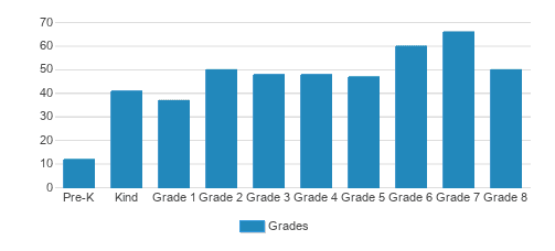 Our Lady Of Lourdes Catholic School Student By Grade Our Lady Of Lourdes Catholic School Student By Grade