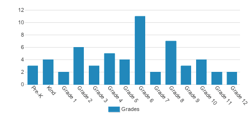 Pathway Christian Academy Student By Grade  Pathway Christian Academy Student By Grade