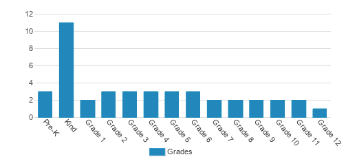Pathway Christian Academy Student By Grade Pathway Christian Academy Student By Grade