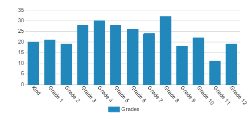 Rockwell Christian School Student By Grade Rockwell Christian School Student By Grade