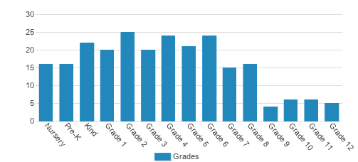 Salisbury Academy Student By Grade Salisbury Academy Student By Grade