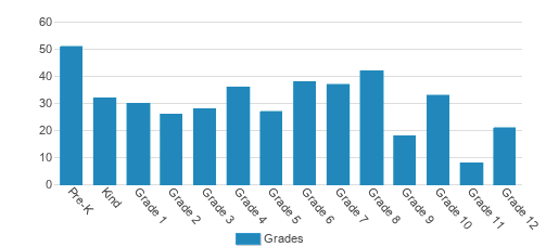 The O'Neal School Student By Grade The O'Neal School Student By Grade