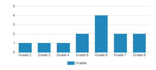 Waynesville SDA School Student By Grade Waynesville SDA School Student By Grade