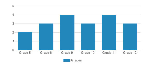 Prairie Learning Ed Center Student By Grade Prairie Learning Ed Center Student By Grade