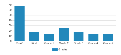 St. Joseph Continuation School Student By Grade St. Joseph Continuation School Student By Grade