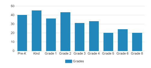 St. Mary's Grade School Student By Grade St. Mary's Grade School Student By Grade