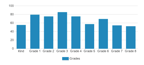 Bishop Leibold Student By Grade Bishop Leibold Student By Grade
