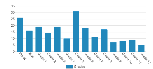 Bowling Green Christian Academy Student By Grade Bowling Green Christian Academy Student By Grade