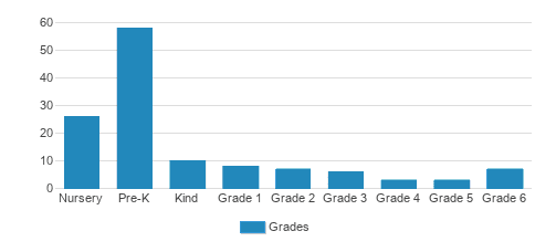 Canton Montessori School Student By Grade Canton Montessori School Student By Grade