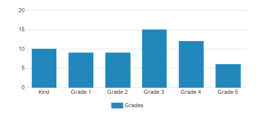 Columbus Jewish Day School Student By Grade Columbus Jewish Day School Student By Grade