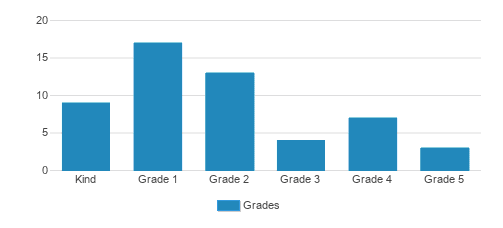 Columbus Jewish Day School Student By Grade Columbus Jewish Day School Student By Grade