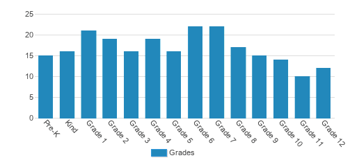 First Baptist Christian School Student By Grade First Baptist Christian School Student By Grade
