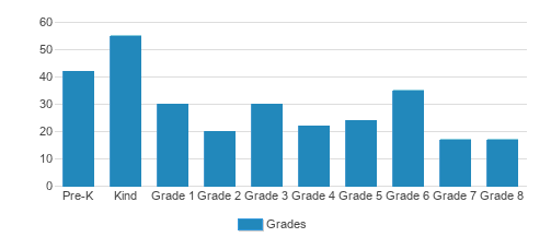 Heritage Christian School Student By Grade Heritage Christian School Student By Grade