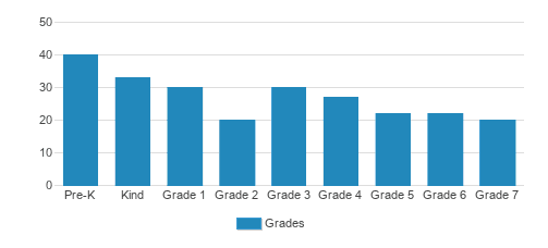 Heritage Christian School Student By Grade Heritage Christian School Student By Grade