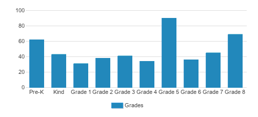 Holy Family Grade School Student By Grade Holy Family Grade School Student By Grade