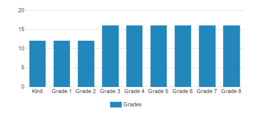 Julie Billiart School Lyndhurst Student By Grade Julie Billiart School Lyndhurst Student By Grade