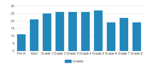 Lial Catholic School Student By Grade Lial Catholic School Student By Grade