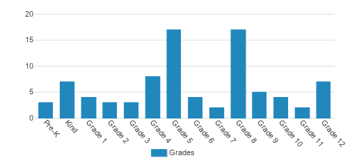 Licking County Christian Academy Student By Grade Licking County Christian Academy Student By Grade