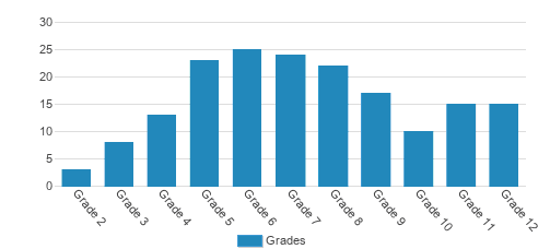 Marburn Academy Student By Grade Marburn Academy Student By Grade