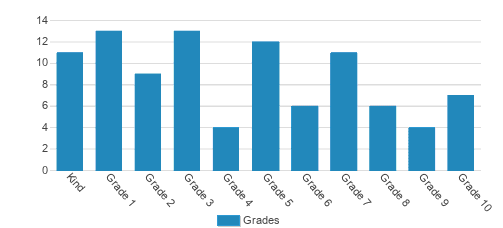 Mayfair Christian School Student By Grade Mayfair Christian School Student By Grade