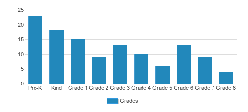 The Montessori School Of The Mahoning Valley Student By Grade The Montessori School Of The Mahoning Valley Student By Grade