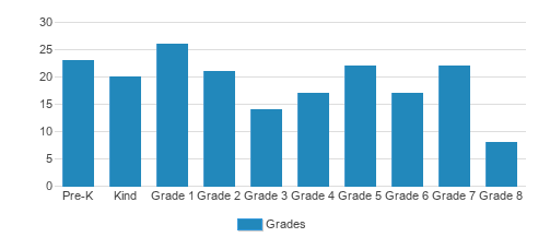 Our Lady Of Mount Carmel Parish School Student By Grade Our Lady Of Mount Carmel Parish School Student By Grade