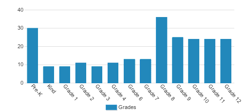 Our Lady Of The Elms School Student By Grade Our Lady Of The Elms School Student By Grade