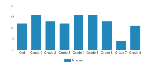 Our Shepherd Lutheran School Student By Grade Our Shepherd Lutheran School Student By Grade