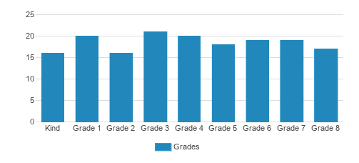 Our Shepherd Lutheran School Student By Grade Our Shepherd Lutheran School Student By Grade
