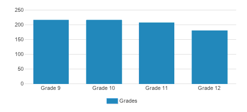 Padua Franciscan High School Student By Grade Padua Franciscan High School Student By Grade