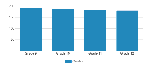Padua Franciscan High School Student By Grade Padua Franciscan High School Student By Grade