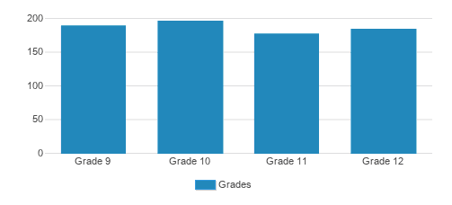 Padua Franciscan High School Student By Grade Padua Franciscan High School Student By Grade