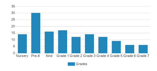Solomon Lutheran School Student By Grade 