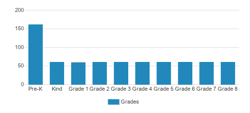 St. Ambrose School Student By Grade St. Ambrose School Student By Grade